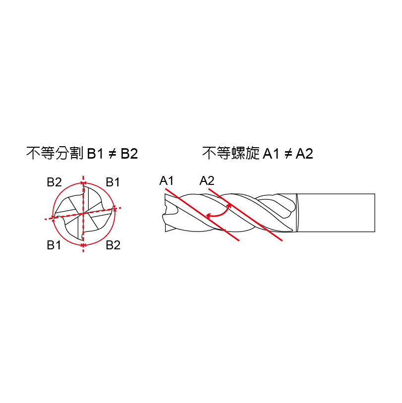 高效率防震立銑刀-CED 高效率防震立銑刀-CED