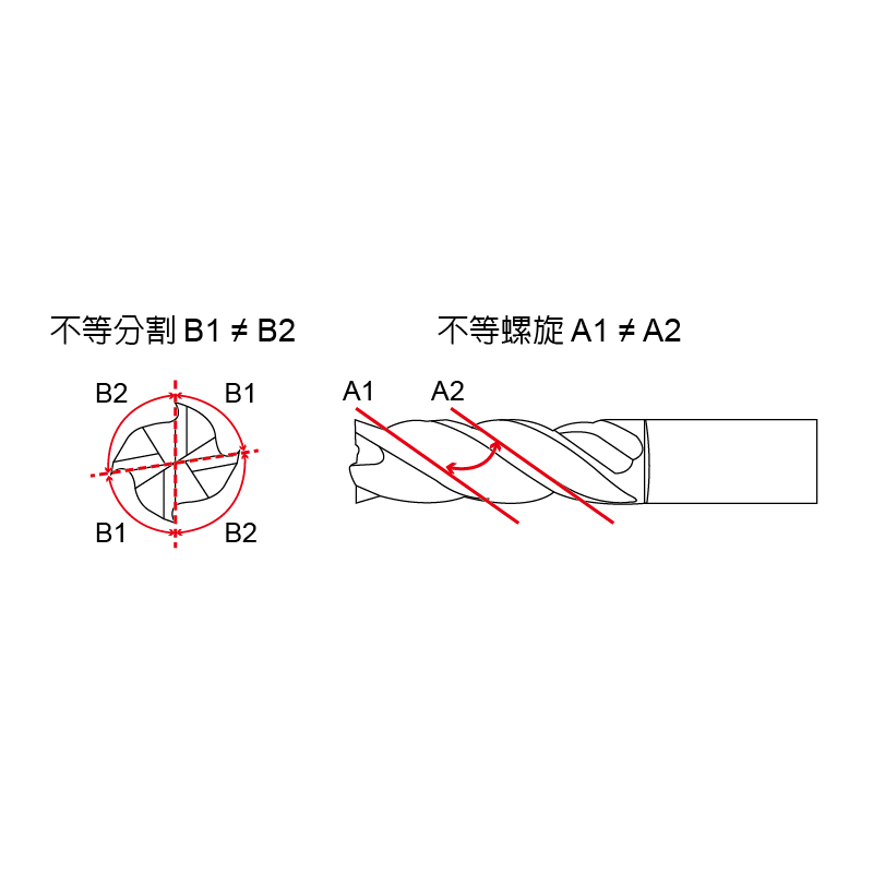 高效率R角銑刀-CER 高效率R角銑刀-CER