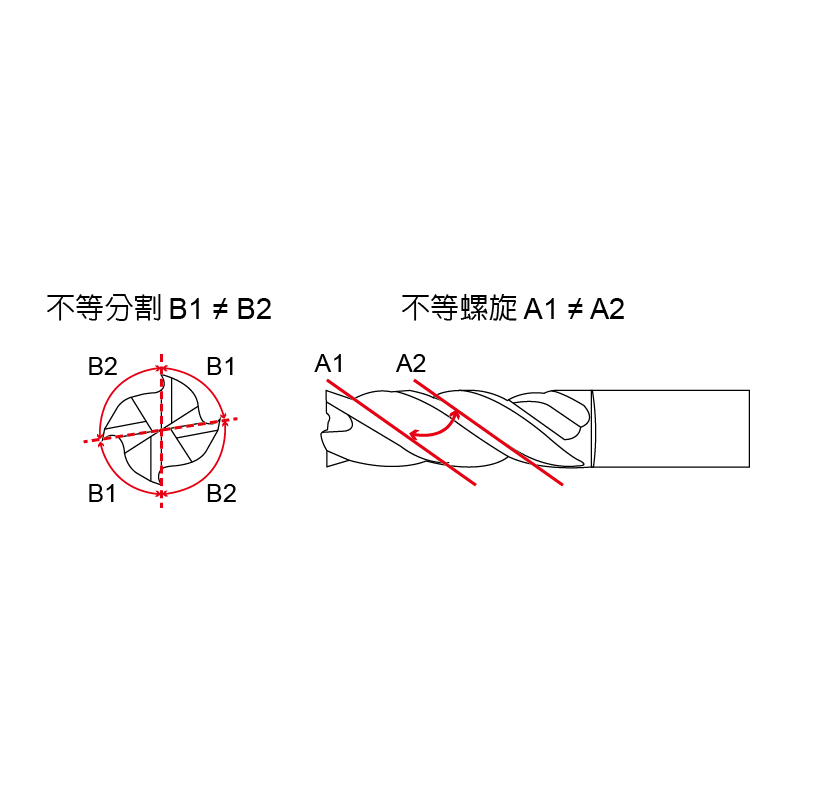 高效能防震鎢鋼立銑刀-ERLD 高效能防震鎢鋼立銑刀-ERLD
